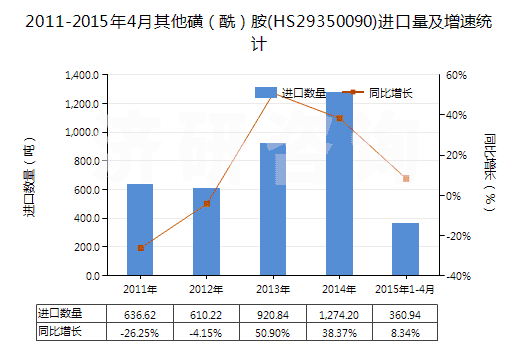2011-2015年4月其他磺（酰）胺(HS29350090)進口量及增速統(tǒng)計
